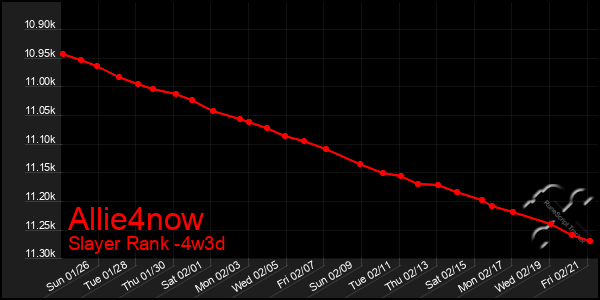 Last 31 Days Graph of Allie4now