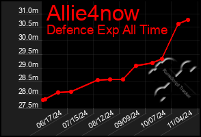 Total Graph of Allie4now