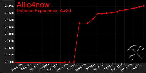 Last 31 Days Graph of Allie4now