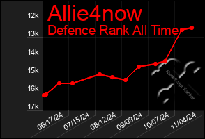 Total Graph of Allie4now