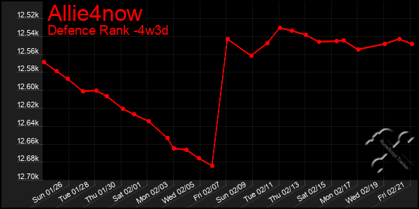 Last 31 Days Graph of Allie4now