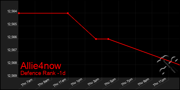 Last 24 Hours Graph of Allie4now