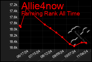 Total Graph of Allie4now