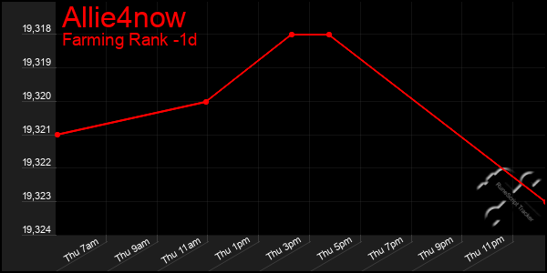 Last 24 Hours Graph of Allie4now