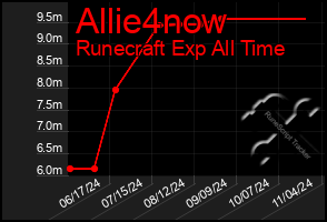 Total Graph of Allie4now