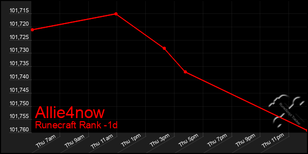 Last 24 Hours Graph of Allie4now