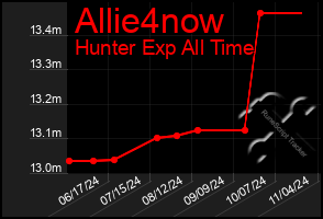 Total Graph of Allie4now