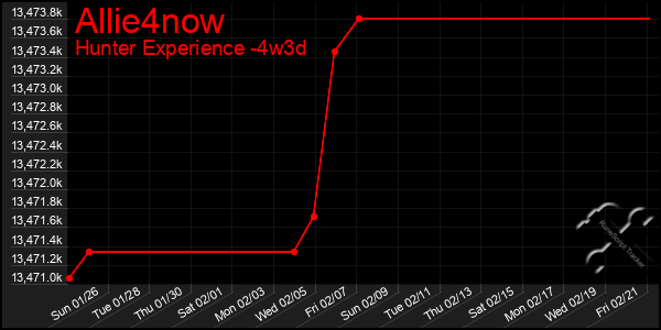 Last 31 Days Graph of Allie4now