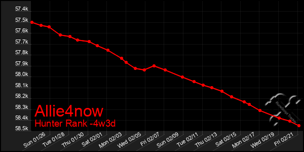 Last 31 Days Graph of Allie4now