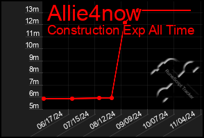 Total Graph of Allie4now