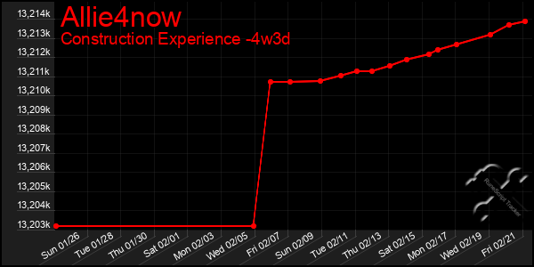 Last 31 Days Graph of Allie4now