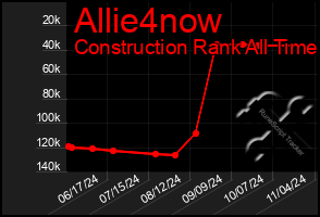 Total Graph of Allie4now