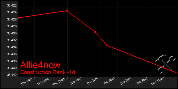 Last 24 Hours Graph of Allie4now