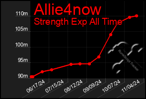 Total Graph of Allie4now