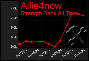 Total Graph of Allie4now