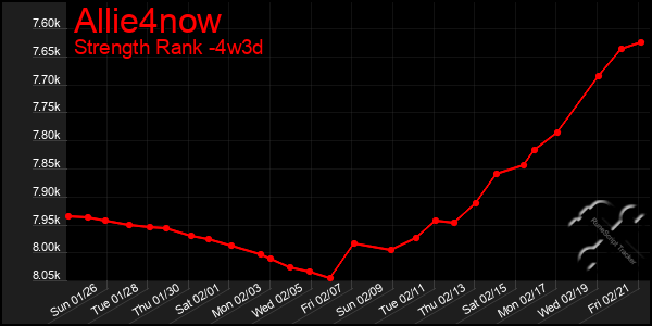 Last 31 Days Graph of Allie4now