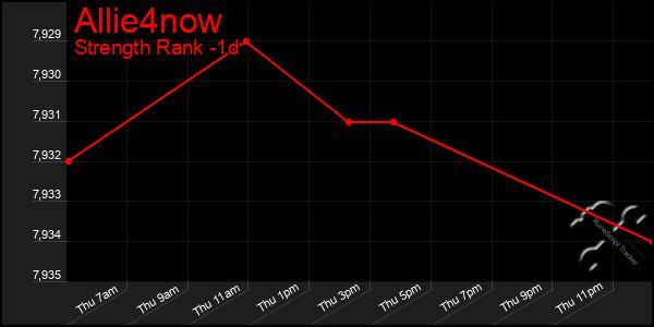 Last 24 Hours Graph of Allie4now