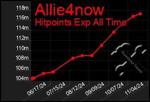 Total Graph of Allie4now