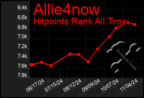 Total Graph of Allie4now