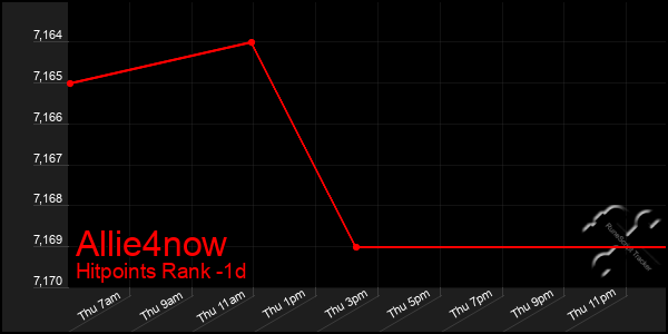 Last 24 Hours Graph of Allie4now