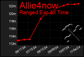 Total Graph of Allie4now