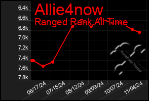 Total Graph of Allie4now