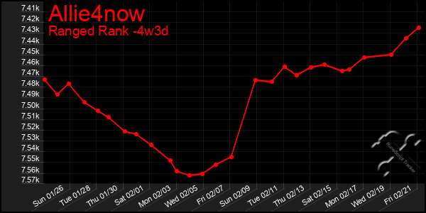 Last 31 Days Graph of Allie4now