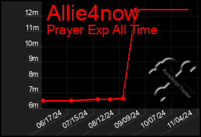 Total Graph of Allie4now