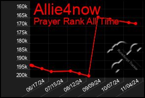 Total Graph of Allie4now