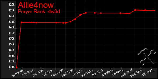 Last 31 Days Graph of Allie4now