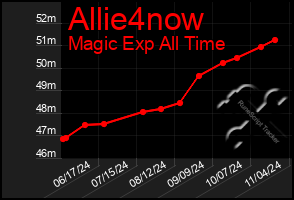 Total Graph of Allie4now