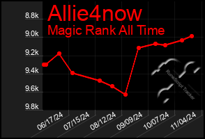 Total Graph of Allie4now