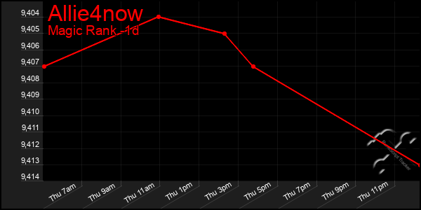 Last 24 Hours Graph of Allie4now