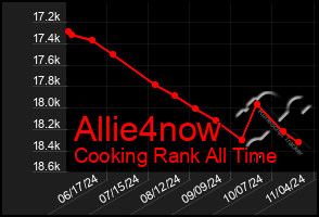 Total Graph of Allie4now