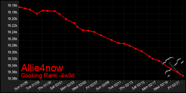 Last 31 Days Graph of Allie4now