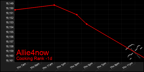 Last 24 Hours Graph of Allie4now