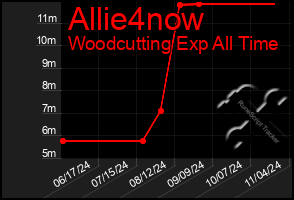 Total Graph of Allie4now