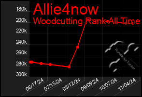 Total Graph of Allie4now