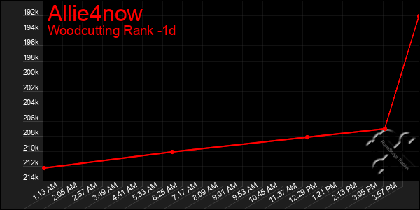 Last 24 Hours Graph of Allie4now