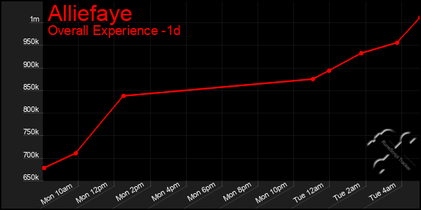 Last 24 Hours Graph of Alliefaye