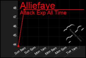 Total Graph of Alliefaye