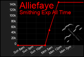 Total Graph of Alliefaye