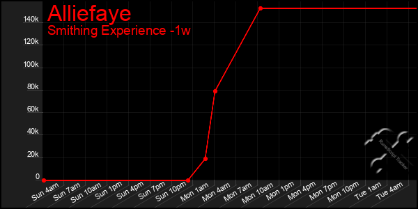 Last 7 Days Graph of Alliefaye