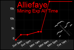 Total Graph of Alliefaye