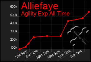 Total Graph of Alliefaye