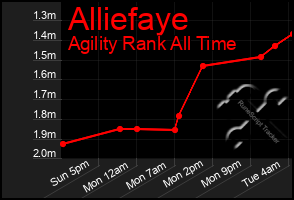 Total Graph of Alliefaye