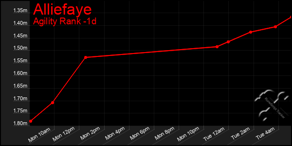 Last 24 Hours Graph of Alliefaye