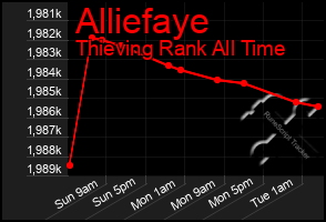 Total Graph of Alliefaye