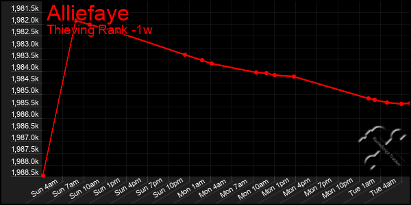 Last 7 Days Graph of Alliefaye