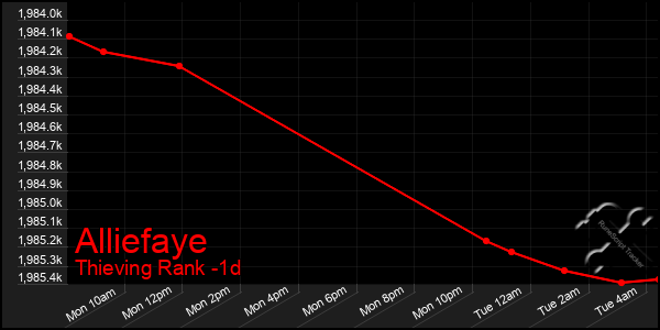 Last 24 Hours Graph of Alliefaye